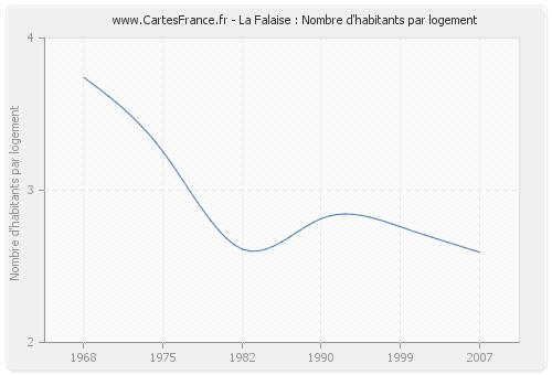 La Falaise : Nombre d'habitants par logement